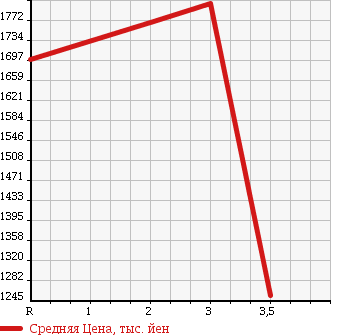 Аукционная статистика: График изменения цены MITSUBISHI FUSO FIGHTER 2001 FK61HEZ в зависимости от аукционных оценок