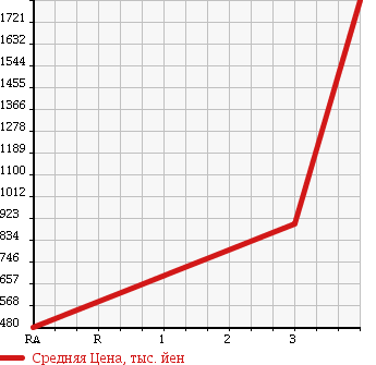 Аукционная статистика: График изменения цены MITSUBISHI FUSO FIGHTER 2002 FK61HG в зависимости от аукционных оценок