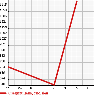 Аукционная статистика: График изменения цены MITSUBISHI FUSO FIGHTER 2004 FK61HG в зависимости от аукционных оценок