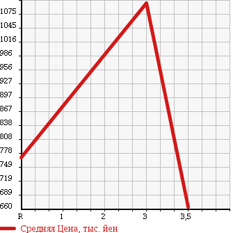 Аукционная статистика: График изменения цены MITSUBISHI FUSO FIGHTER 1999 FK61HJ в зависимости от аукционных оценок