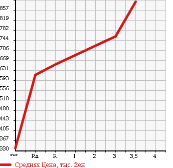 Аукционная статистика: График изменения цены MITSUBISHI FUSO FIGHTER 2000 FK61HJ в зависимости от аукционных оценок