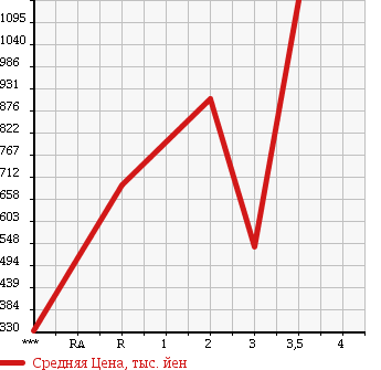Аукционная статистика: График изменения цены MITSUBISHI FUSO FIGHTER 2002 FK61HJ в зависимости от аукционных оценок