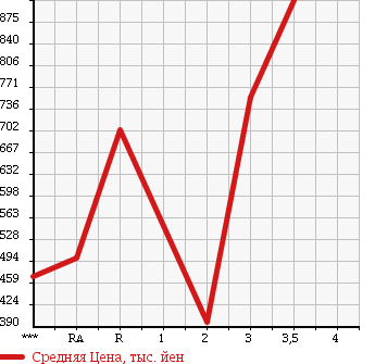 Аукционная статистика: График изменения цены MITSUBISHI FUSO FIGHTER 2004 FK61HK в зависимости от аукционных оценок