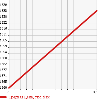 Аукционная статистика: График изменения цены MITSUBISHI FUSO FIGHTER 2002 FK61HKY в зависимости от аукционных оценок