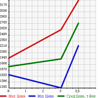 Аукционная статистика: График изменения цены MITSUBISHI FUSO FIGHTER 2003 FK61HKZ в зависимости от аукционных оценок