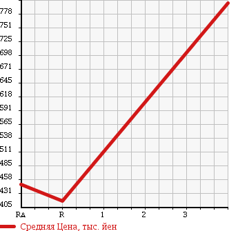 Аукционная статистика: График изменения цены MITSUBISHI FUSO FIGHTER 2001 FK61HL в зависимости от аукционных оценок