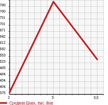 Аукционная статистика: График изменения цены MITSUBISHI FUSO FIGHTER 2003 FK61HM в зависимости от аукционных оценок