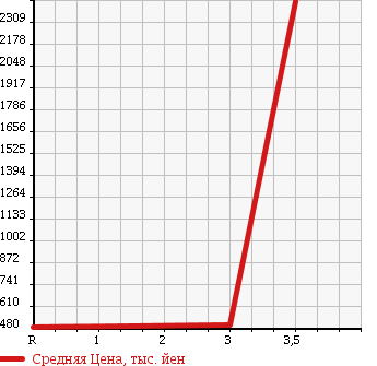 Аукционная статистика: График изменения цены MITSUBISHI FUSO FIGHTER 2010 FK61R в зависимости от аукционных оценок