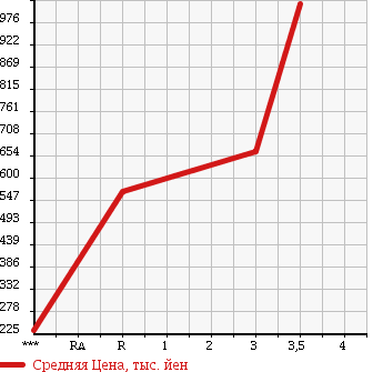 Аукционная статистика: График изменения цены MITSUBISHI FUSO FIGHTER 2005 FK61RK в зависимости от аукционных оценок
