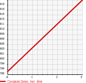Аукционная статистика: График изменения цены MITSUBISHI FUSO FIGHTER 1997 FK622M в зависимости от аукционных оценок