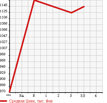 Аукционная статистика: График изменения цены MITSUBISHI FUSO FIGHTER 1998 FK628K в зависимости от аукционных оценок