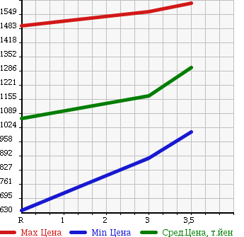 Аукционная статистика: График изменения цены MITSUBISHI FUSO FIGHTER 1999 FK628K в зависимости от аукционных оценок