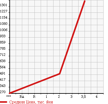 Аукционная статистика: График изменения цены MITSUBISHI FUSO FIGHTER 2008 FK62FY в зависимости от аукционных оценок