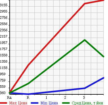Аукционная статистика: График изменения цены MITSUBISHI FUSO FIGHTER 2006 FK62FZ в зависимости от аукционных оценок