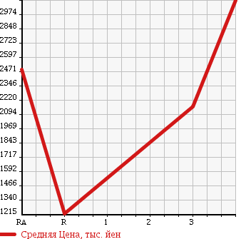 Аукционная статистика: График изменения цены MITSUBISHI FUSO FIGHTER 2008 FK62FZ в зависимости от аукционных оценок