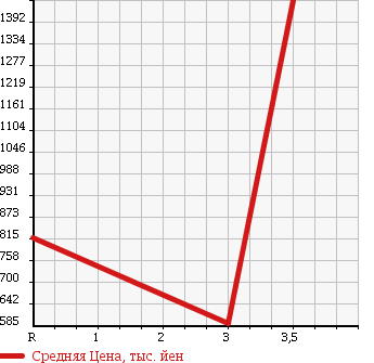 Аукционная статистика: График изменения цены MITSUBISHI FUSO FIGHTER 2009 FK64F в зависимости от аукционных оценок
