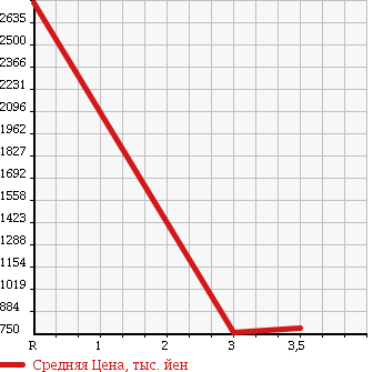 Аукционная статистика: График изменения цены MITSUBISHI FUSO FIGHTER 2010 FK64F в зависимости от аукционных оценок
