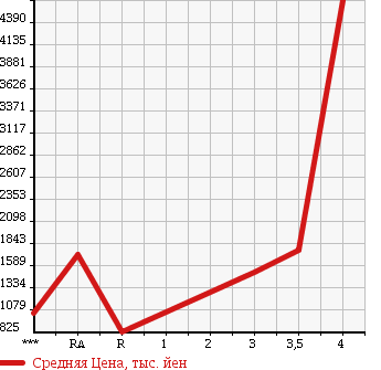 Аукционная статистика: График изменения цены MITSUBISHI FUSO FIGHTER 2012 FK64F в зависимости от аукционных оценок