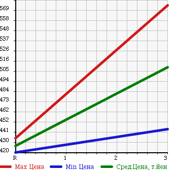 Аукционная статистика: График изменения цены MITSUBISHI FUSO FIGHTER 2001 FK64HK в зависимости от аукционных оценок