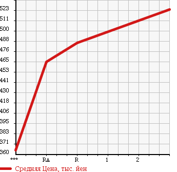 Аукционная статистика: График изменения цены MITSUBISHI FUSO FIGHTER 2004 FK64HK в зависимости от аукционных оценок