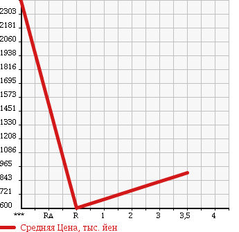 Аукционная статистика: График изменения цены MITSUBISHI FUSO FIGHTER 2006 FK65FZ в зависимости от аукционных оценок
