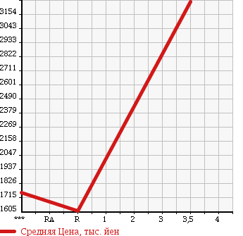 Аукционная статистика: График изменения цены MITSUBISHI FUSO FIGHTER 2012 FK65FZ в зависимости от аукционных оценок