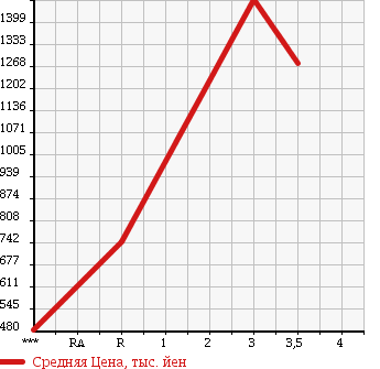 Аукционная статистика: График изменения цены MITSUBISHI FUSO FIGHTER 2008 FK71D в зависимости от аукционных оценок