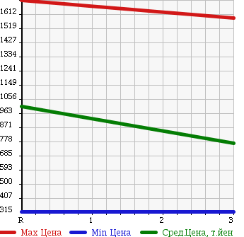 Аукционная статистика: График изменения цены MITSUBISHI FUSO FIGHTER 2005 FK71DH в зависимости от аукционных оценок