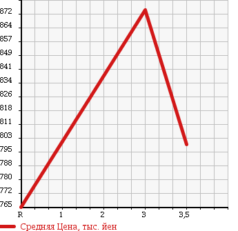 Аукционная статистика: График изменения цены MITSUBISHI FUSO FIGHTER 2004 FK71DJ в зависимости от аукционных оценок