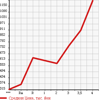 Аукционная статистика: График изменения цены MITSUBISHI FUSO FIGHTER 2006 FK71F в зависимости от аукционных оценок
