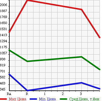 Аукционная статистика: График изменения цены MITSUBISHI FUSO FIGHTER 2007 FK71F в зависимости от аукционных оценок