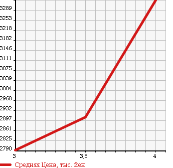 Аукционная статистика: График изменения цены MITSUBISHI FUSO FIGHTER 2013 FK71F в зависимости от аукционных оценок