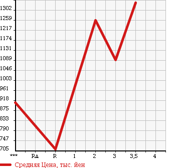 Аукционная статистика: График изменения цены MITSUBISHI FUSO FIGHTER 2004 FK71HC в зависимости от аукционных оценок