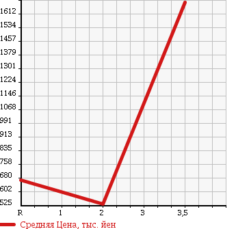 Аукционная статистика: График изменения цены MITSUBISHI FUSO FIGHTER 2001 FK71HE в зависимости от аукционных оценок