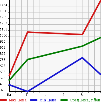Аукционная статистика: График изменения цены MITSUBISHI FUSO FIGHTER 2002 FK71HE в зависимости от аукционных оценок