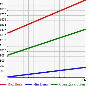 Аукционная статистика: График изменения цены MITSUBISHI FUSO FIGHTER 2004 FK71HG в зависимости от аукционных оценок
