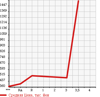 Аукционная статистика: График изменения цены MITSUBISHI FUSO FIGHTER 2001 FK71HH в зависимости от аукционных оценок