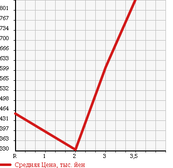 Аукционная статистика: График изменения цены MITSUBISHI FUSO FIGHTER 2002 FK71HH в зависимости от аукционных оценок