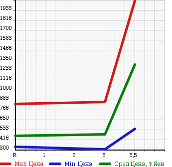 Аукционная статистика: График изменения цены MITSUBISHI FUSO FIGHTER 2001 FK71HJ в зависимости от аукционных оценок