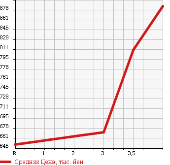 Аукционная статистика: График изменения цены MITSUBISHI FUSO FIGHTER 2004 FK71HJ в зависимости от аукционных оценок