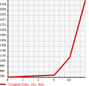 Аукционная статистика: График изменения цены MITSUBISHI FUSO FIGHTER 2008 FK71R в зависимости от аукционных оценок