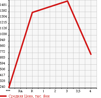 Аукционная статистика: График изменения цены MITSUBISHI FUSO FIGHTER 2009 FK71R в зависимости от аукционных оценок