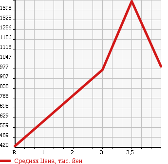 Аукционная статистика: График изменения цены MITSUBISHI FUSO FIGHTER 2010 FK71R в зависимости от аукционных оценок