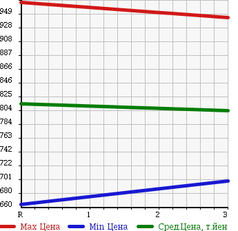 Аукционная статистика: График изменения цены MITSUBISHI FUSO FIGHTER 1998 FK728H в зависимости от аукционных оценок