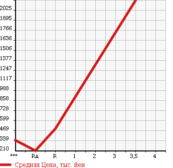 Аукционная статистика: График изменения цены MITSUBISHI FUSO FIGHTER 2006 FK72FZ в зависимости от аукционных оценок