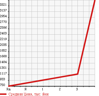 Аукционная статистика: График изменения цены MITSUBISHI FUSO FIGHTER 2008 FK72FZ в зависимости от аукционных оценок