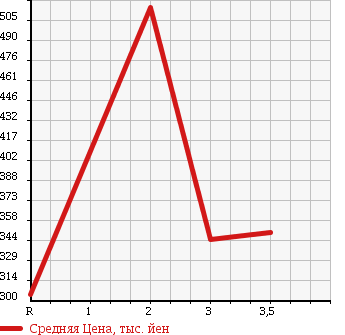 Аукционная статистика: График изменения цены MITSUBISHI FUSO FIGHTER 2006 FK74F в зависимости от аукционных оценок
