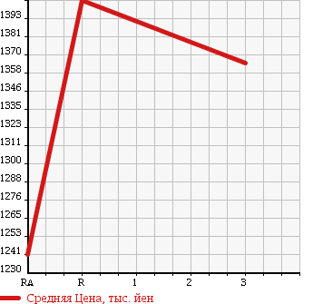 Аукционная статистика: График изменения цены MITSUBISHI FUSO FIGHTER 1994 FM618L в зависимости от аукционных оценок