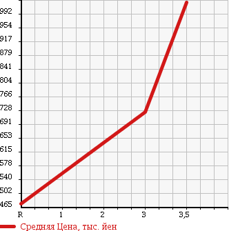 Аукционная статистика: График изменения цены MITSUBISHI FUSO SUPER GREAT 2004 FP50JDR в зависимости от аукционных оценок