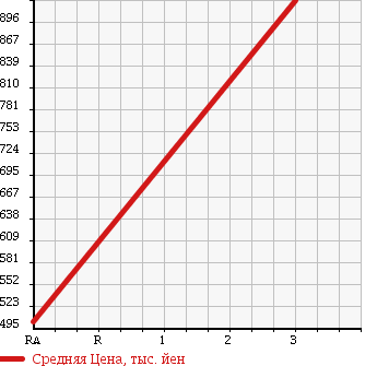 Аукционная статистика: График изменения цены MITSUBISHI FUSO 2001 FP50JDR в зависимости от аукционных оценок